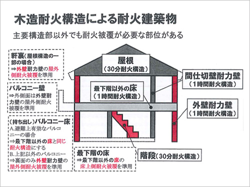 東京組の木造耐火					価格と住み心地の良さを考えれば木造が良いけれど、耐火性能に関しては心配…。そう思う方は少なくないかもしれません。そのような方にこそ知ってほしい、木造耐火住宅。東京組の木造耐火は多くの実績と、コストパフォーマンスに自信があります。